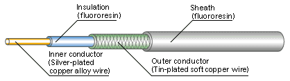 Highly bendable fine-core coaxial cables